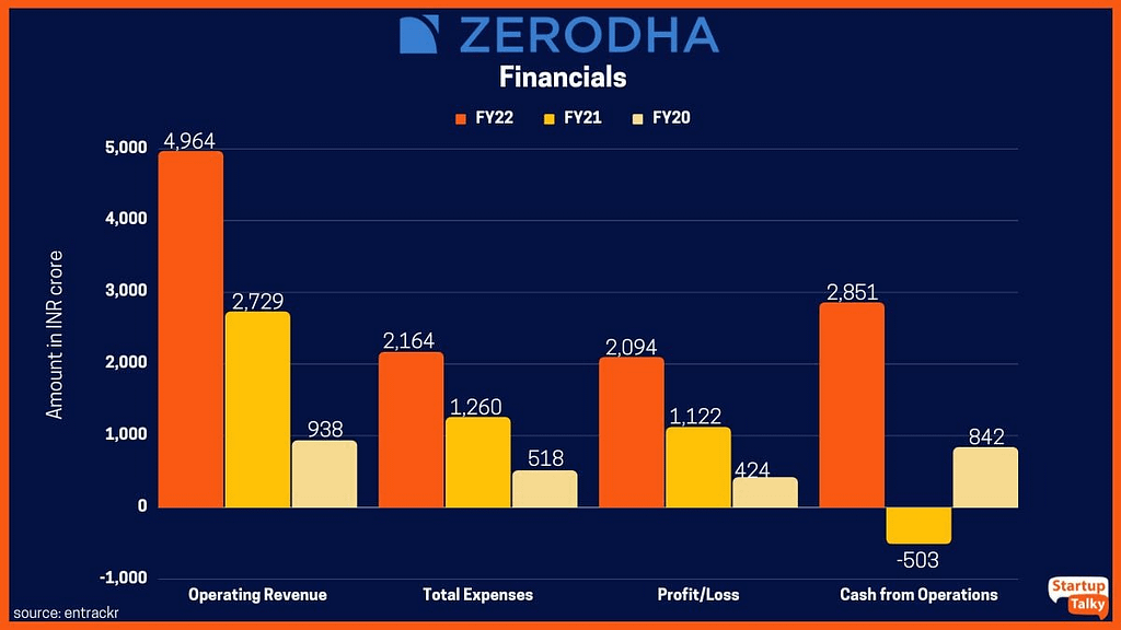 Zerodha financials